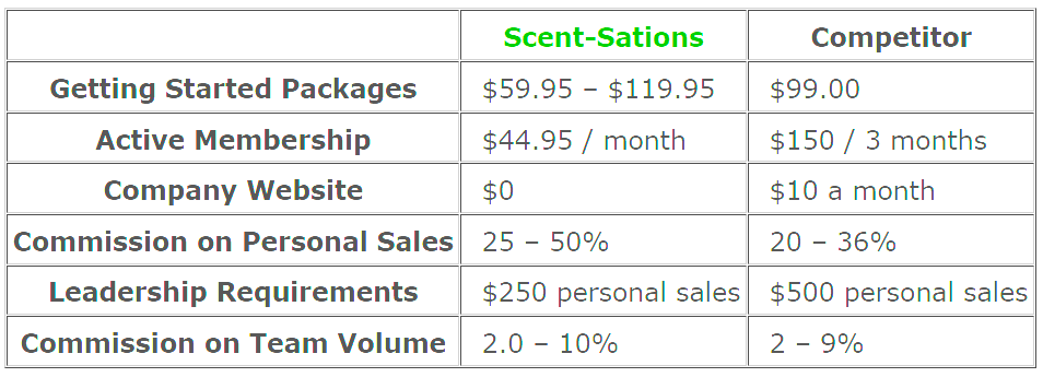 Competitor Comparison to Scent-Sations